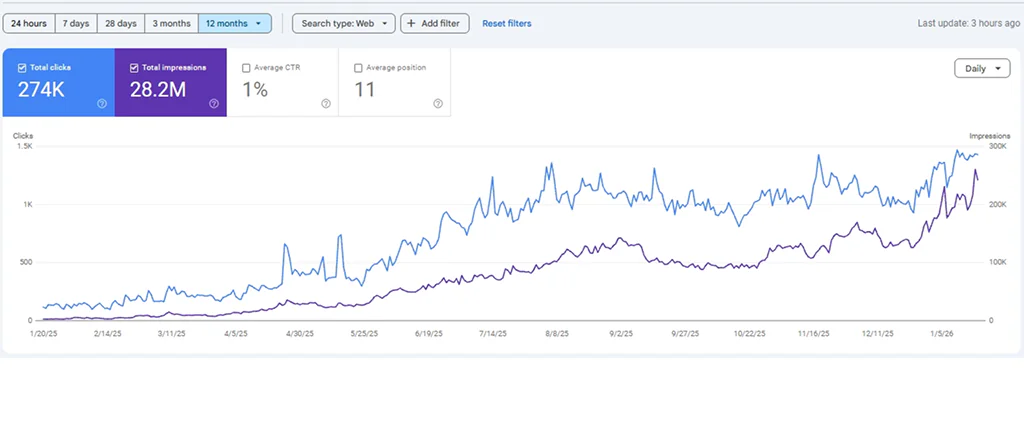 Search Console chart: growth from zero to 274K clicks and 28.2M impressions across twelve months.