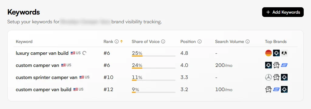 Brand visibility table after: the same keywords ranking #6 to #12 with share of voice up to 25%.