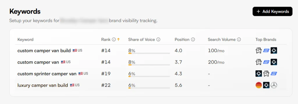 Brand visibility table before: four camper van keywords ranking #14 to #22 on LLMs with 6–8% share of voice.