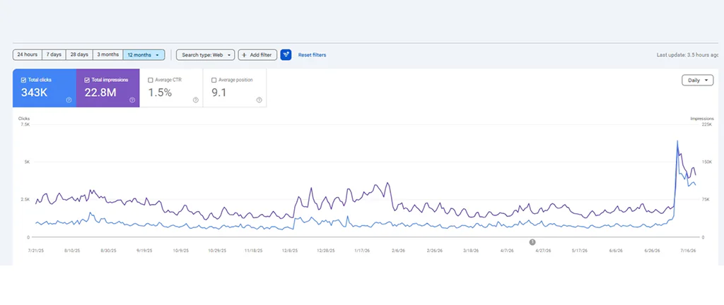 Search Console chart: a sustained baseline of 343K clicks and 22.8M impressions over twelve months, spiking upward at the end.