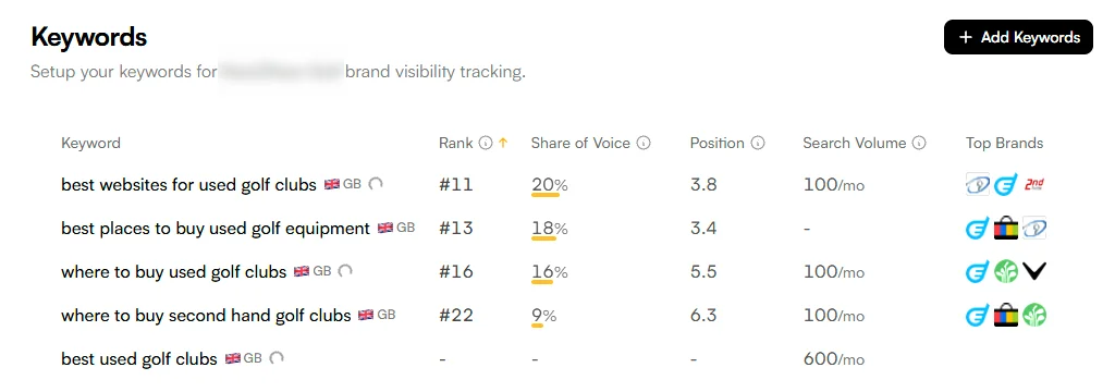 Brand visibility table: “best websites for used golf clubs” at rank #11 with 20% share of voice, three more used-golf-club keywords at 9–18%.