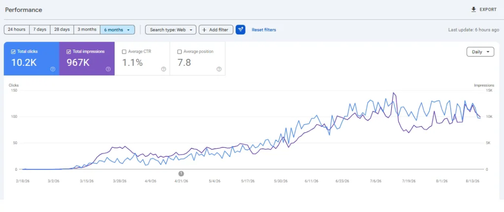 Search Console chart: clicks and impressions climbing steadily over six months to 10.2K clicks and 967K impressions.