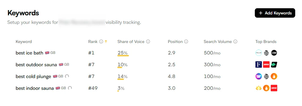 Brand visibility table after: “best outdoor sauna” at rank #7 with 10% share of voice; “best ice bath” at #1.
