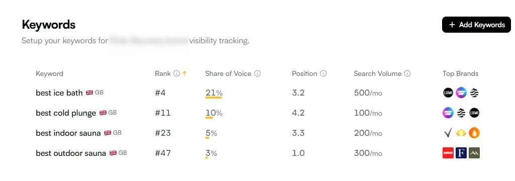 Brand visibility table before: “best outdoor sauna” at rank #47 with 3% share of voice; “best ice bath” at #4.
