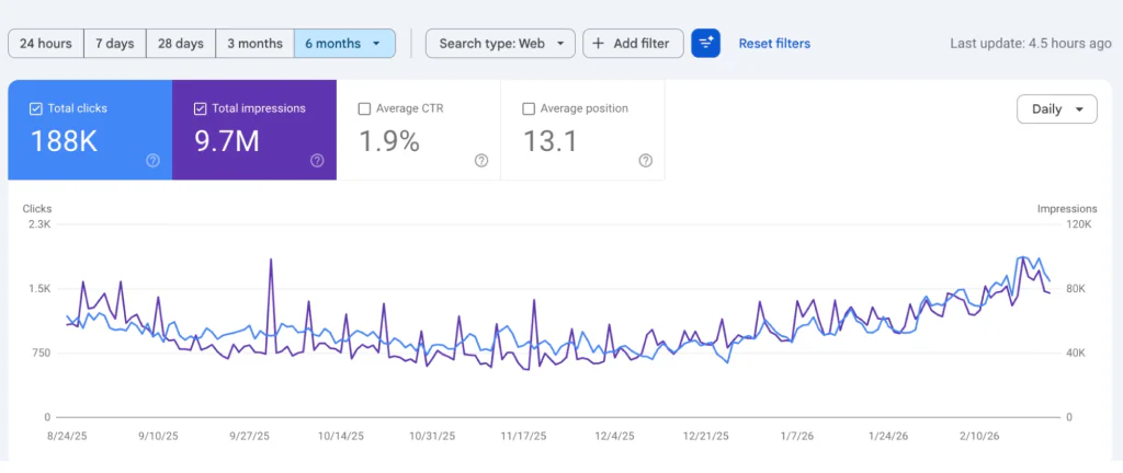 Search Console chart: 188K clicks and 9.7M impressions over six months, with both curves rising toward the end of the period.