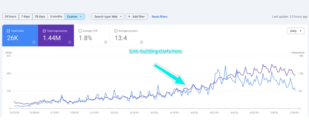 Search Console chart annotated “link-building starts here”: clicks and impressions turning sharply upward to 26K clicks and 1.44M impressions.