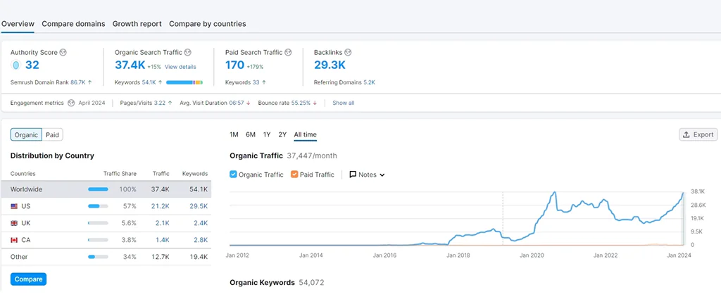 Semrush overview: 37.4K monthly organic search traffic, 54.1K keywords and 29.3K backlinks, with traffic compounding since 2018.